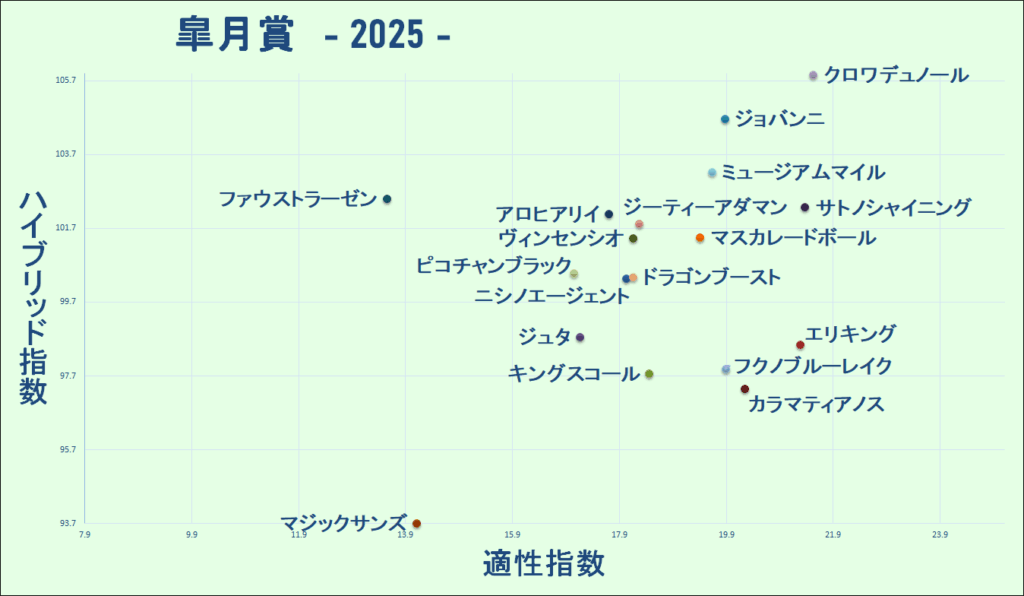 2025　皐月賞　マトリクス